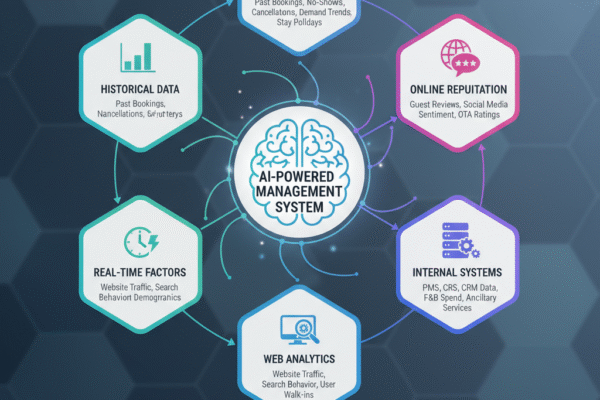 Optimizing Hotel Operations with AI-Powered Revenue Management